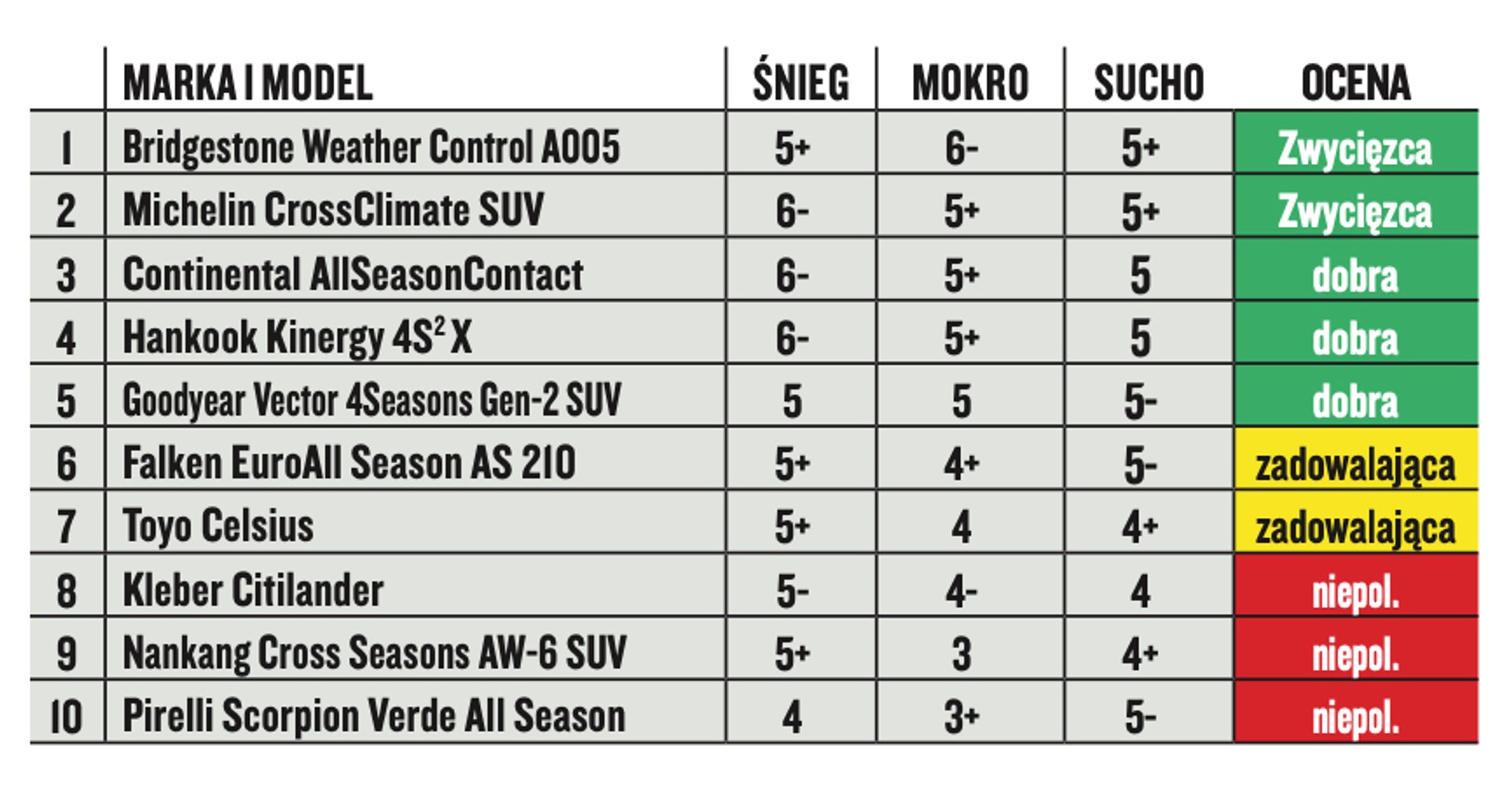 Najlepsze opony letnie i całoroczne 2020/2021