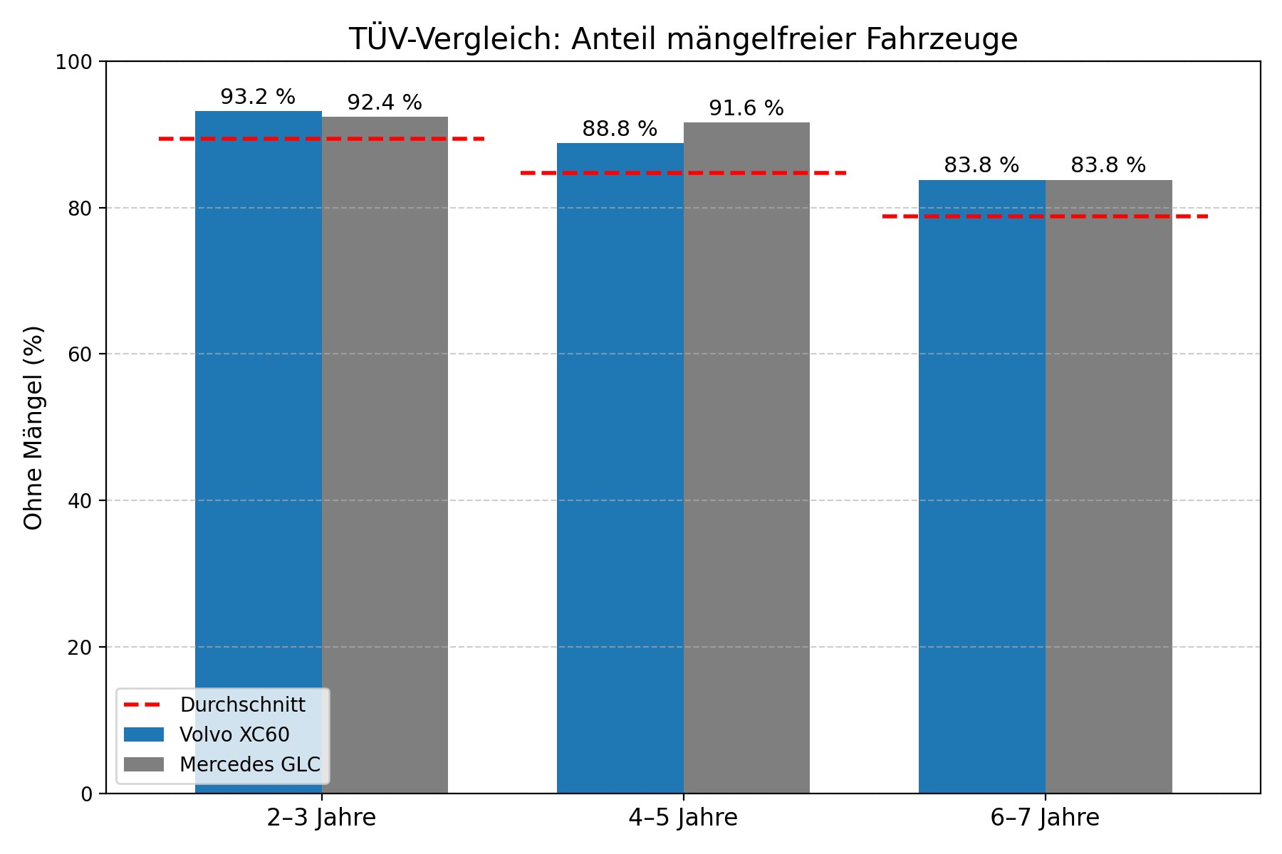 Wskaźnik bezusterkowości zmienia się z wiekiem auta: początkowo prowadzi Volvo XC60, w średnim wieku lepiej wypada Mercedes GLC. W starszych rocznikach jest już remis.