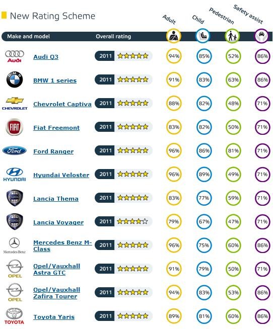 Kolejne testy zderzeniowe Euro NCAP