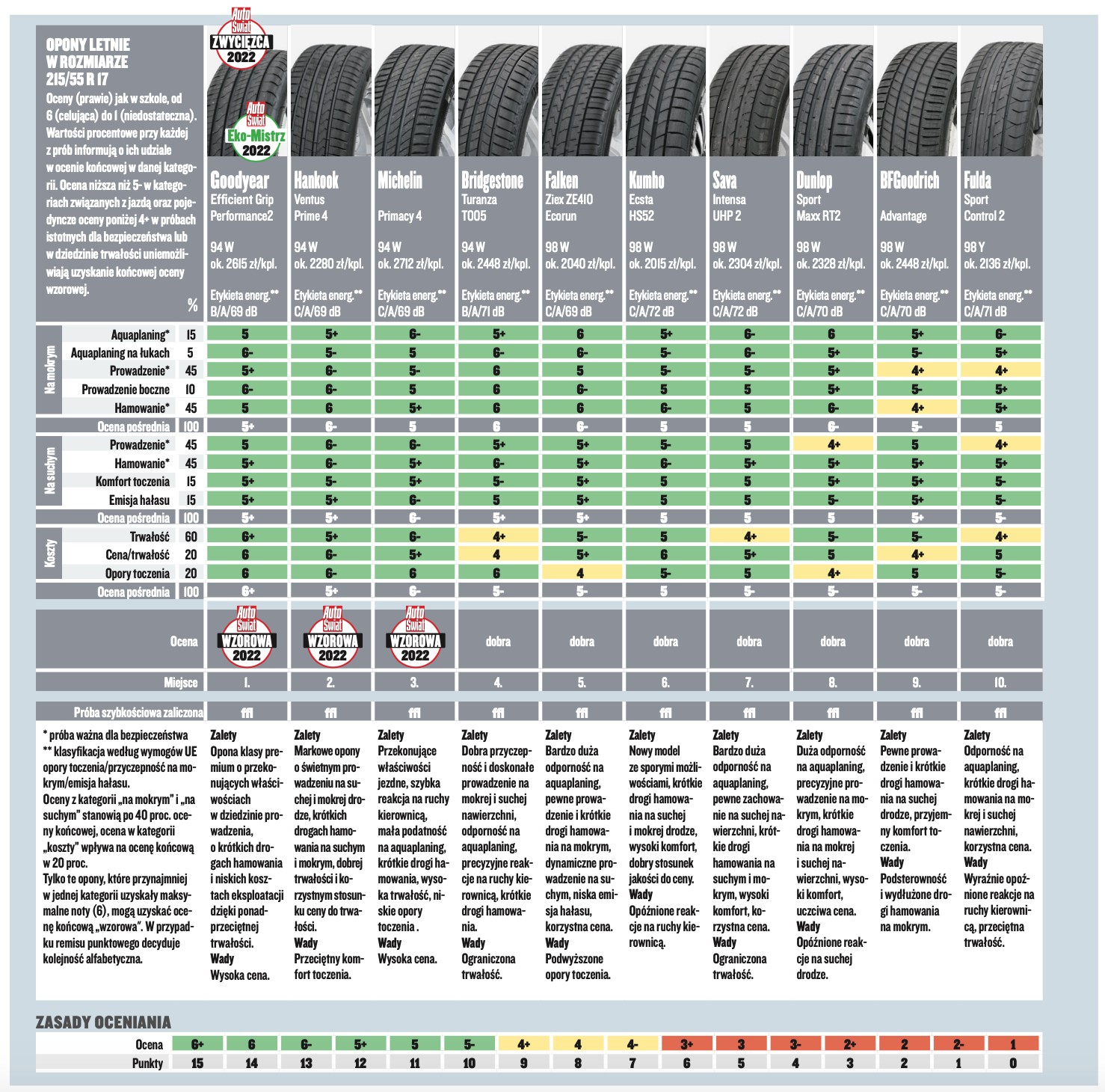 Test opon letnich 2022. Opony letnie w rozmiarze 215/55 R17