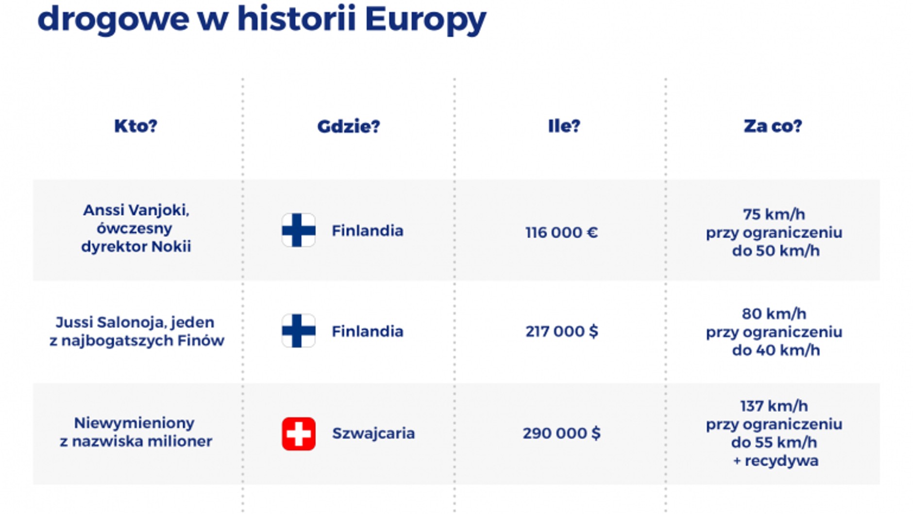 Najdotkliwsze kary za wykroczenia drogowe w historii europy
