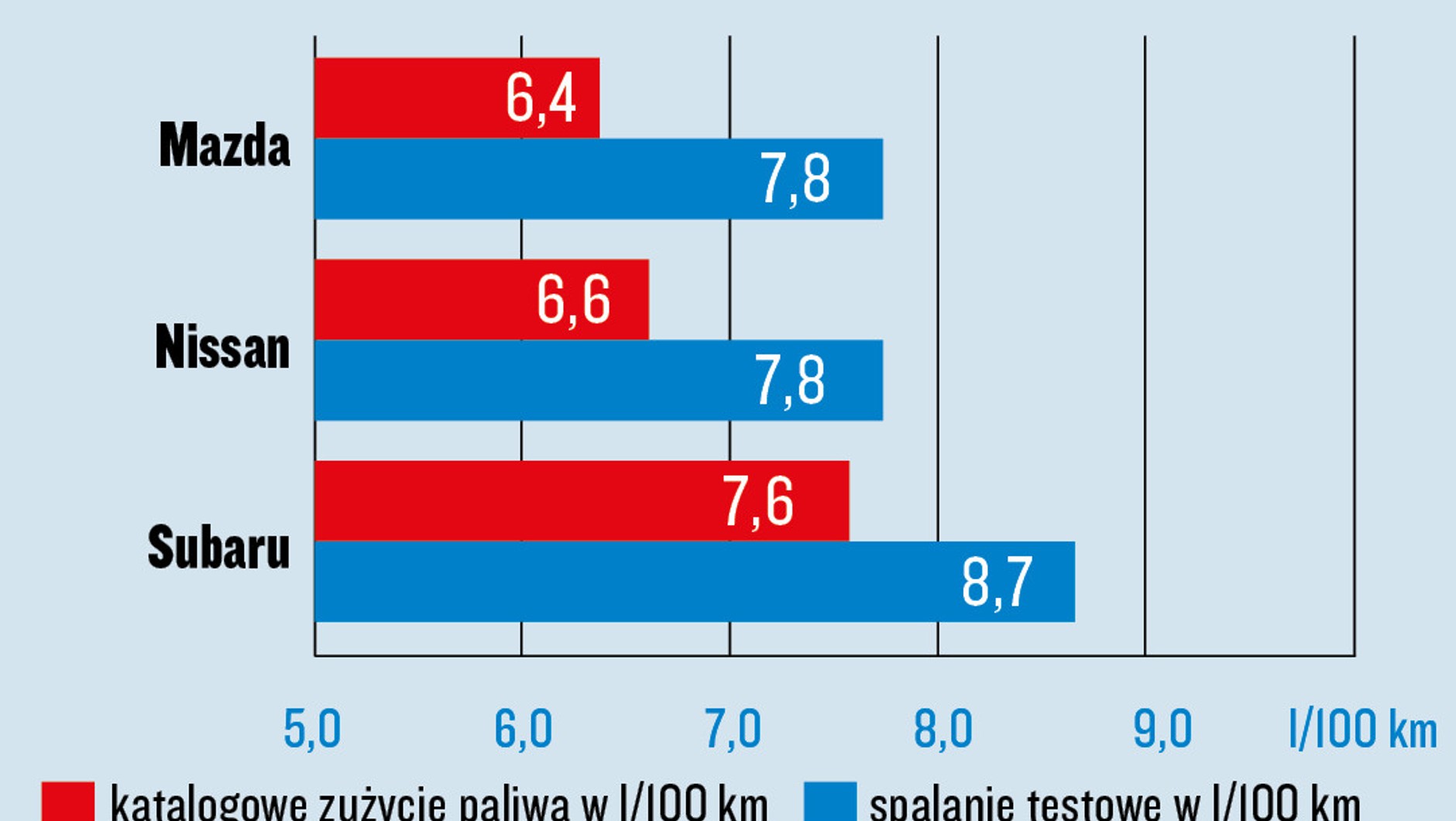 Mazda CX-30, Nissan Qashqai i Subaru XV - porównanie