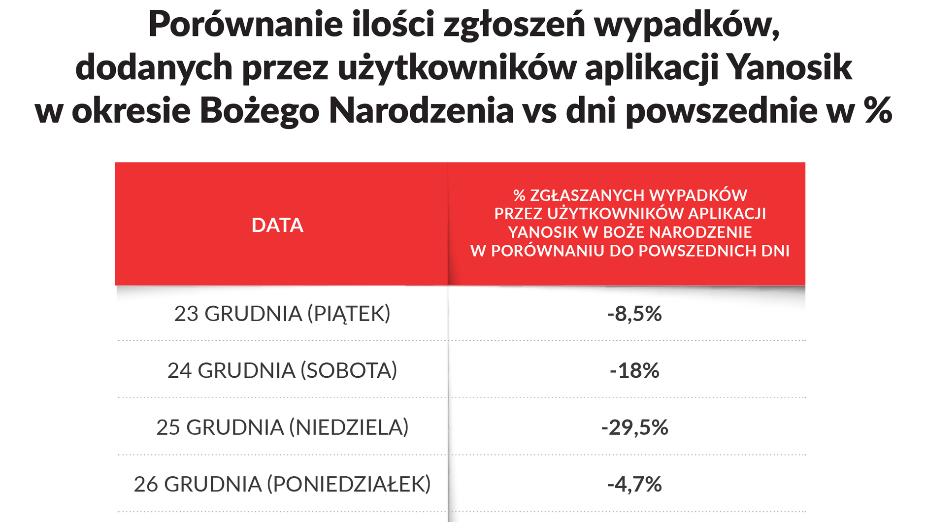 Porównanie liczby wypadków w aplikacji Yanosik w Boże Narodzenie