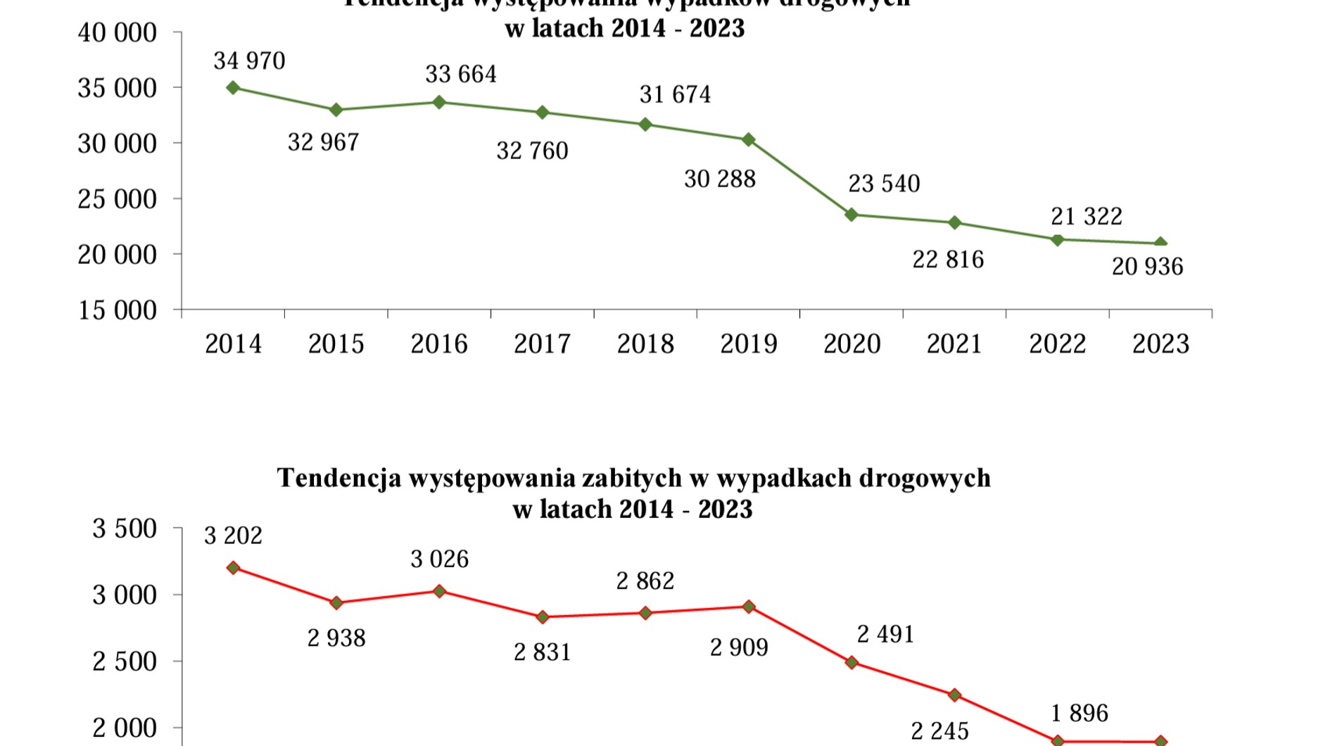 Zabici i ranni na polskich drogach