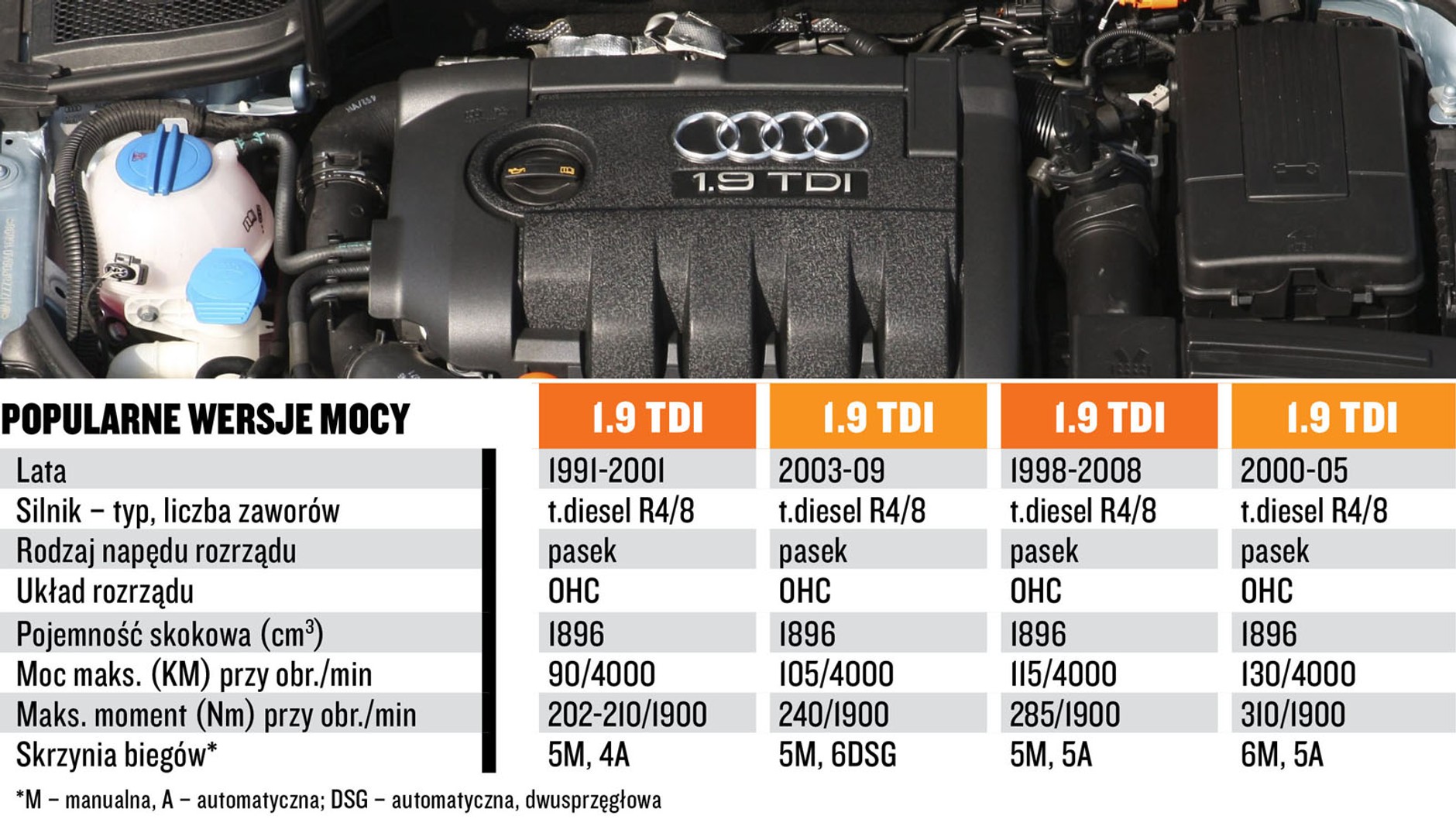 Silnik 1.9 TDI: trwały i oszczędny
