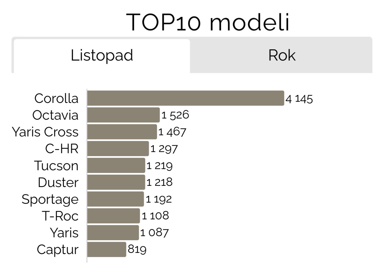 Rejestracje najpopularniejszych modeli w listopadzie 2024 r. według Samar
