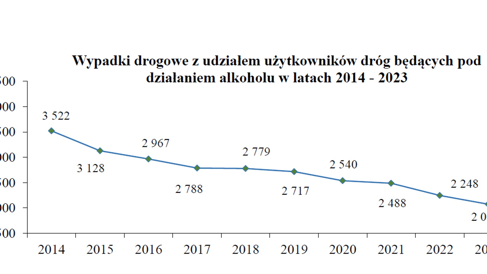 Wypadki drogowe z udziałem pijanych kierowców
