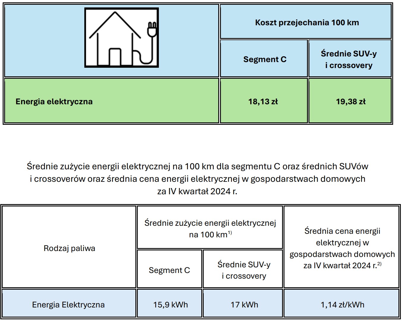 Koszty jazdy autem elektrycznym ładowanym z domowego gniazdka.