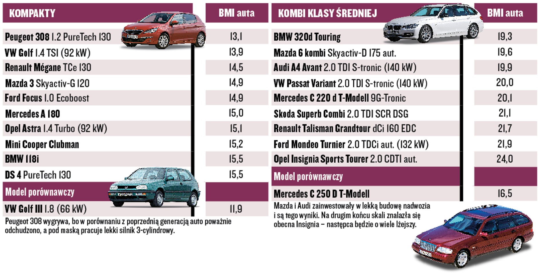 Body Mass Index dla samochodów
