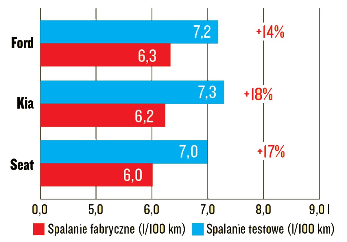 Porownanie Ford Focus Kia Ceed Seat Leon Test Spalania