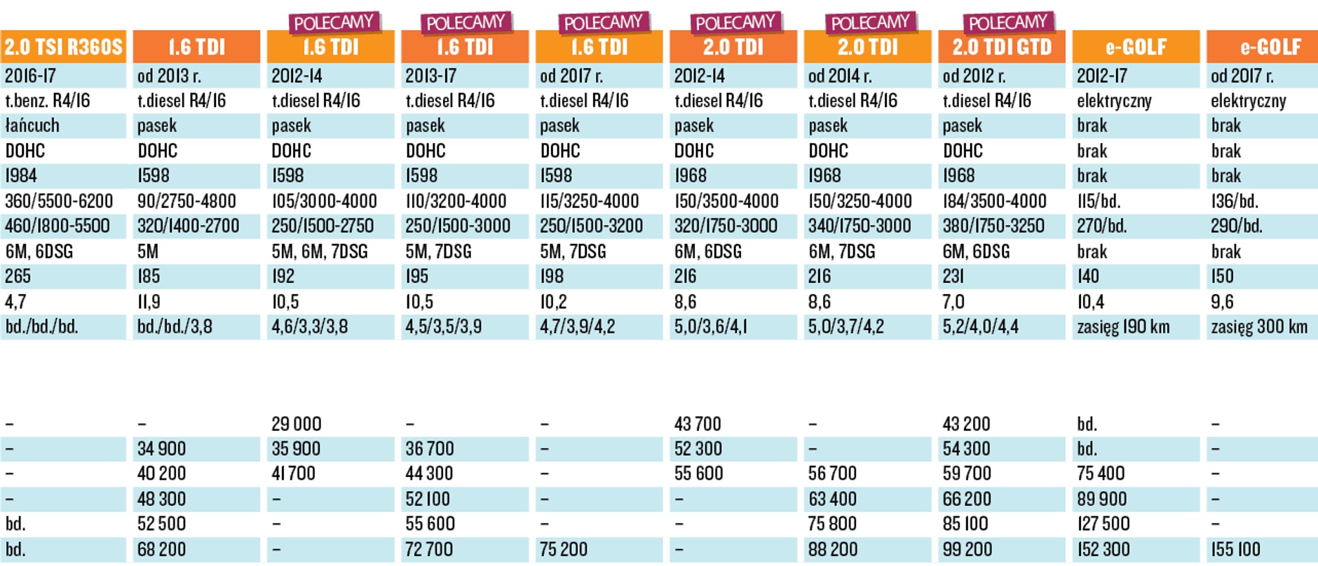 Volkswagen Golf VII - silniki