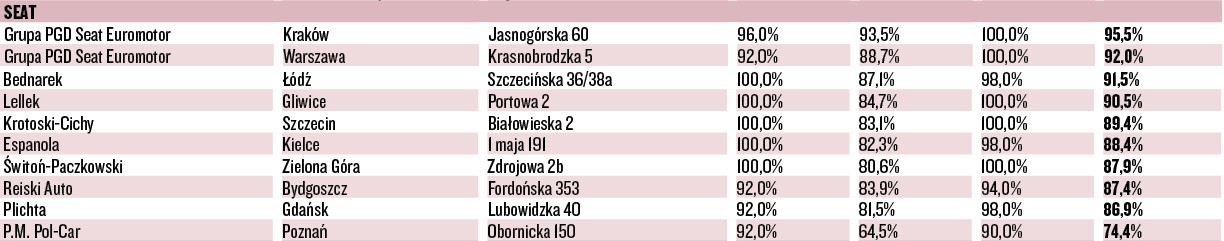 WIELKI TEST SALONÓW – SEAT