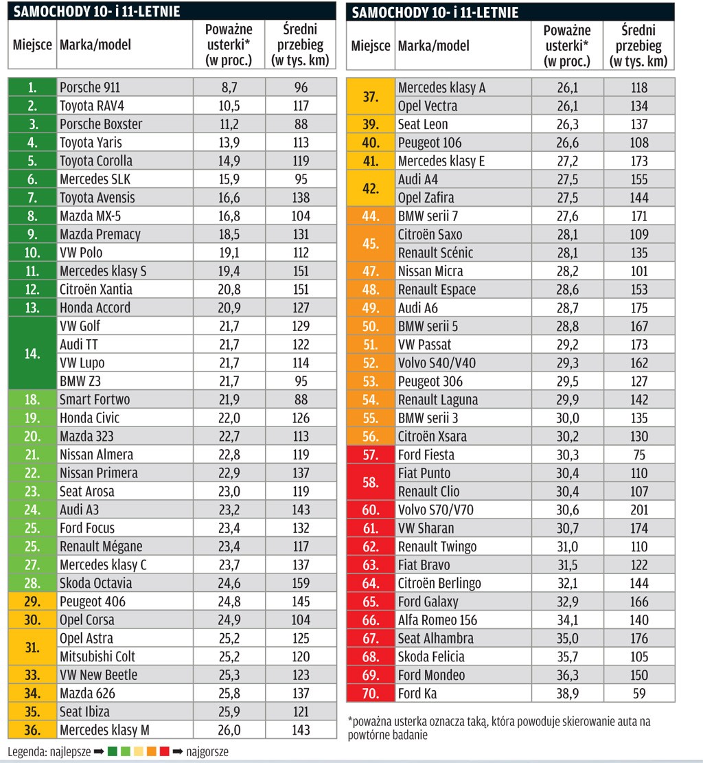 Raport TÜV 2011: 10-latki też mają zalety