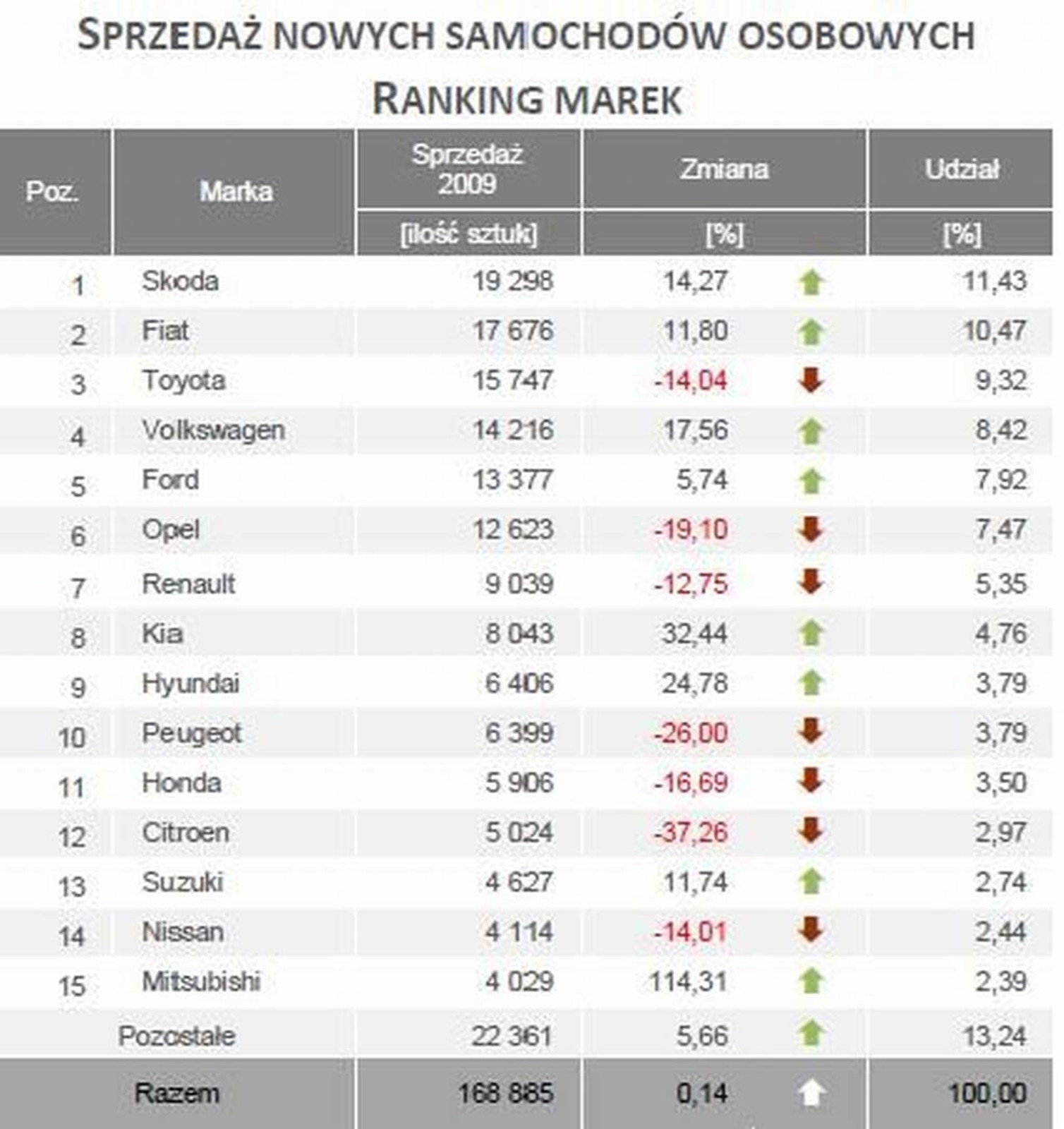 Skoda liderem rankingów sprzedaży - Publikujemy raport instytutu SAMAR