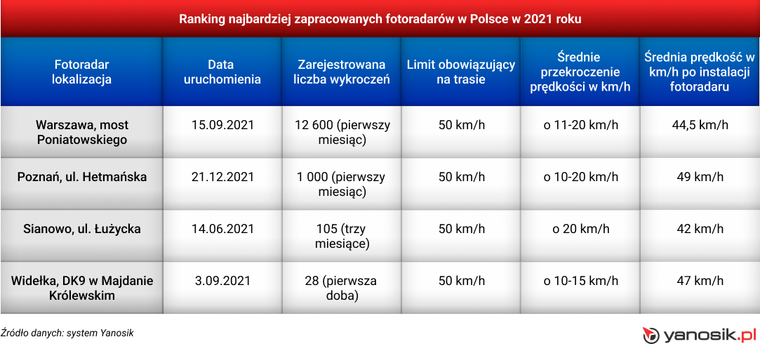 Najbardziej zapracowane fotoradary w Polsce