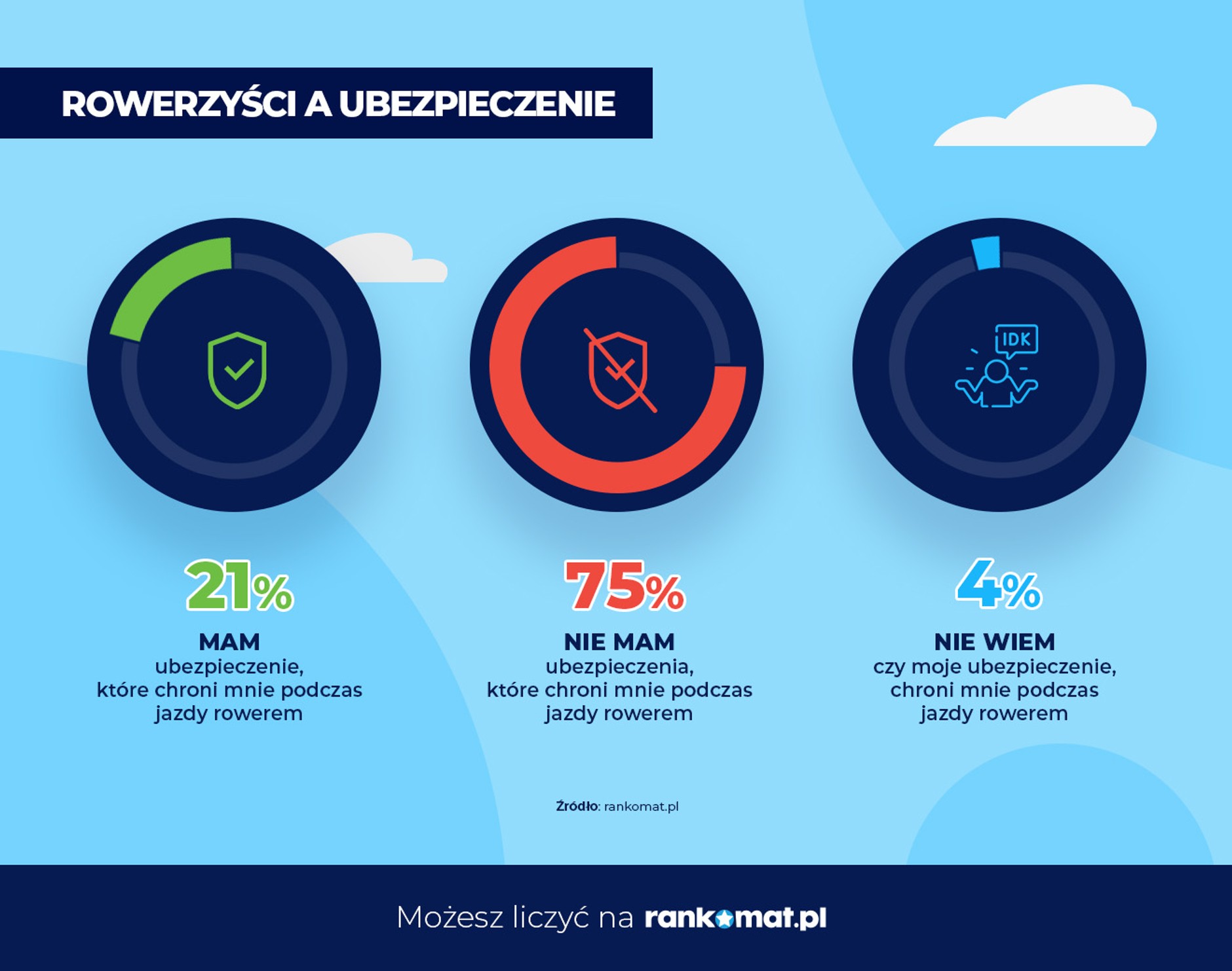 Rowerzyści a ubezpieczenie