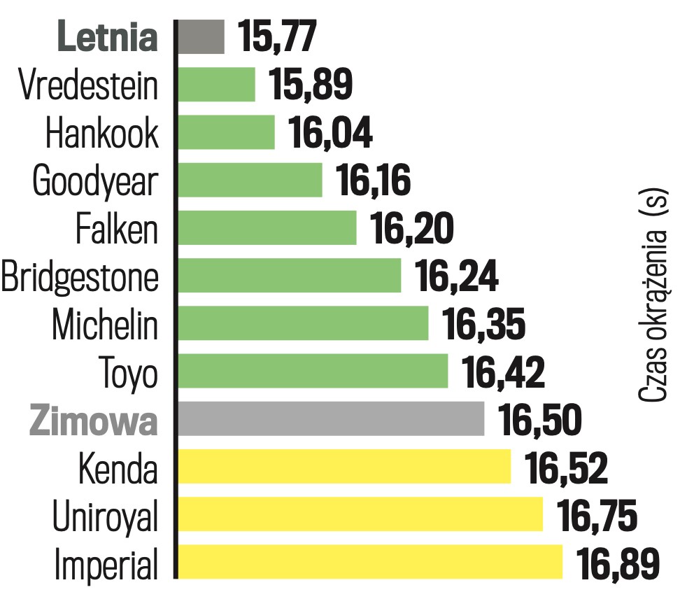 Jazda po okręgu na mokrym