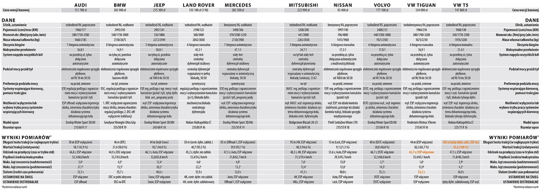Zimowy test napędów 4x4