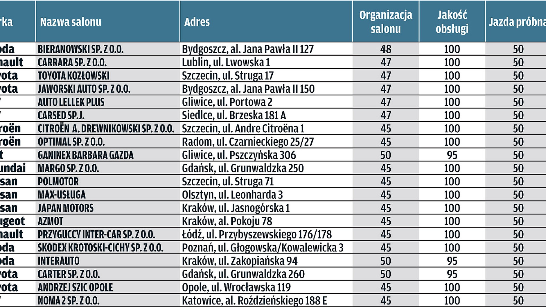 Wielki test salonów: dilerzy najlepsi w Polsce – oni potrafią profesjonalnie zająć się klientami
