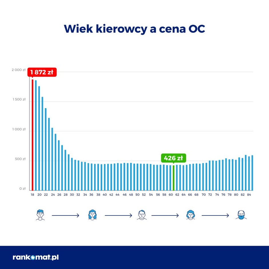 Cena OC a wiek