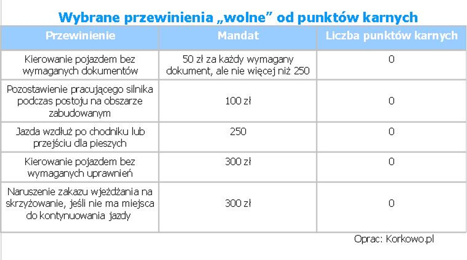 Wykroczenia bez punktów karnych