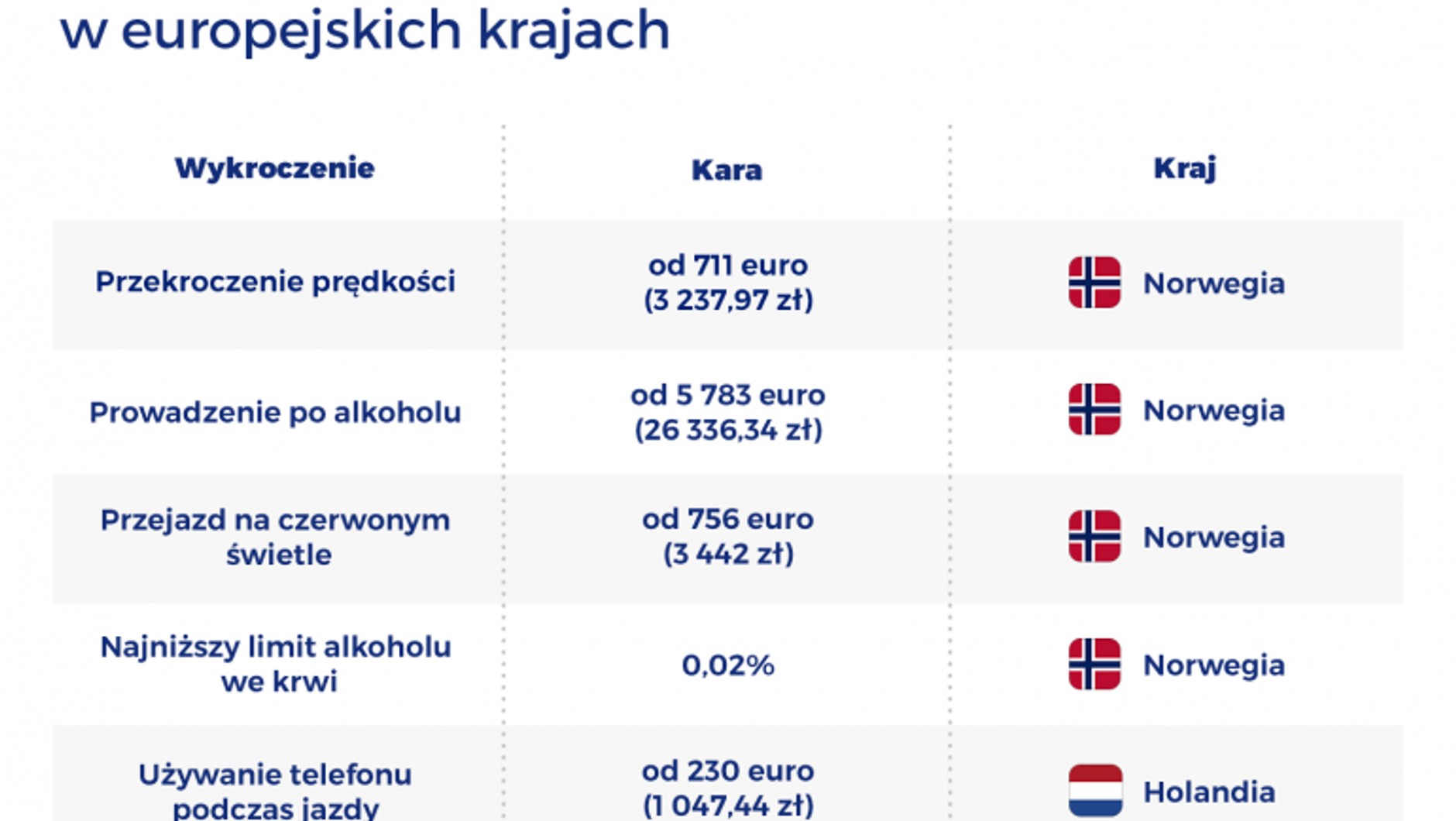Najostrzejsze przepisy drogowe w europejskich krajach