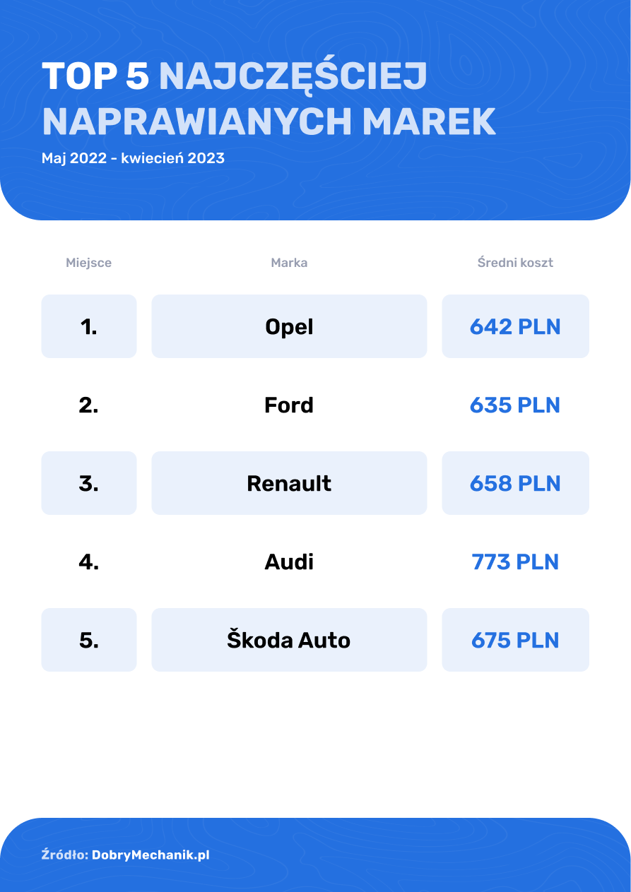 TOP 5 najczęściej naprawianych marek