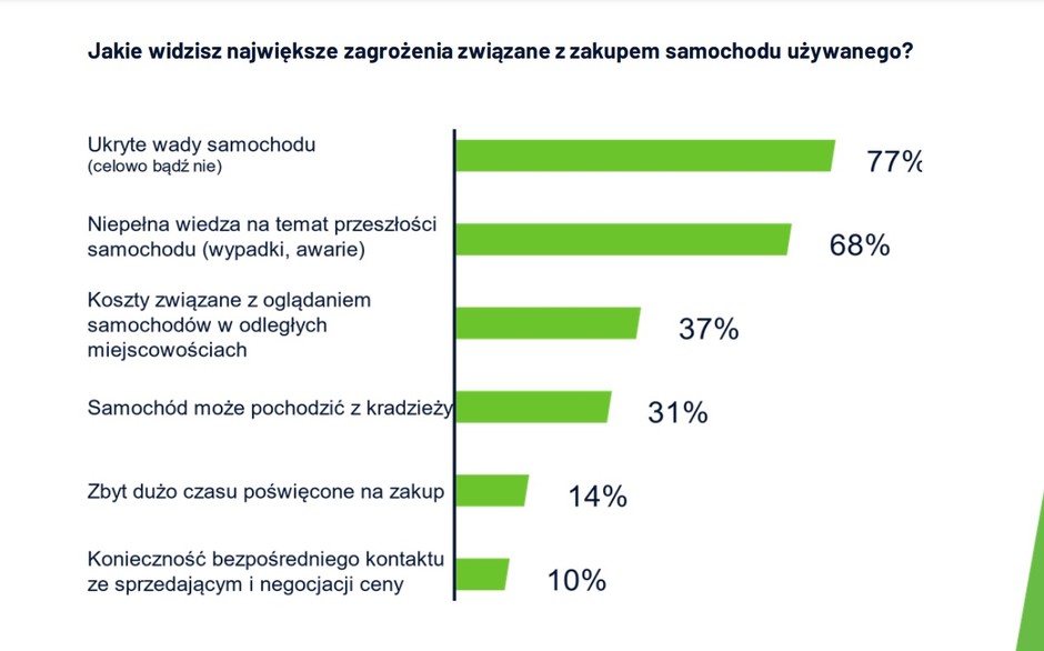 Czego obawiają się osoby kupujące auto używane?