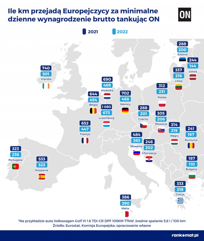 Ile km przejadą Europejczycy za minimalne dzienne wynagrodzenie brutto tankując ON