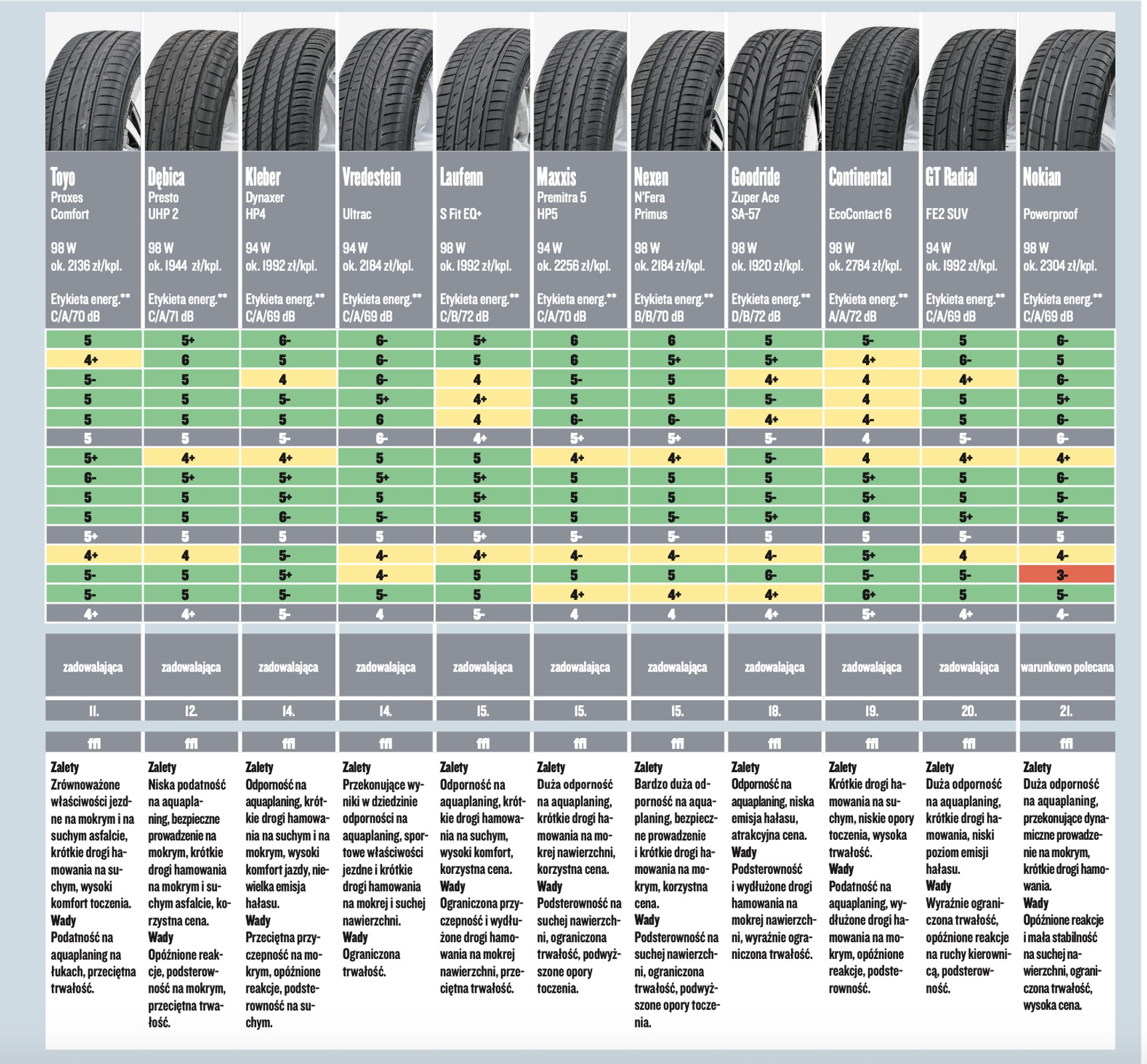 Test opon letnich 2022. Opony letnie w rozmiarze 215/55 R17