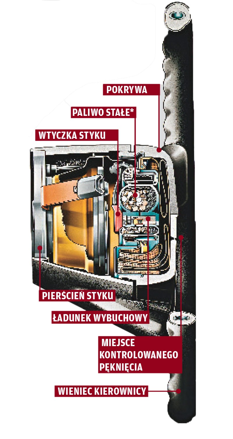 Od powstania impulsu do całkowitego napełnienia poduszki powietrznej mija zaledwie 0,03 s. Obudowa airbagu ma specjalne miejsca, które umożliwiają pęknięcie jej w zamierzony sposób.