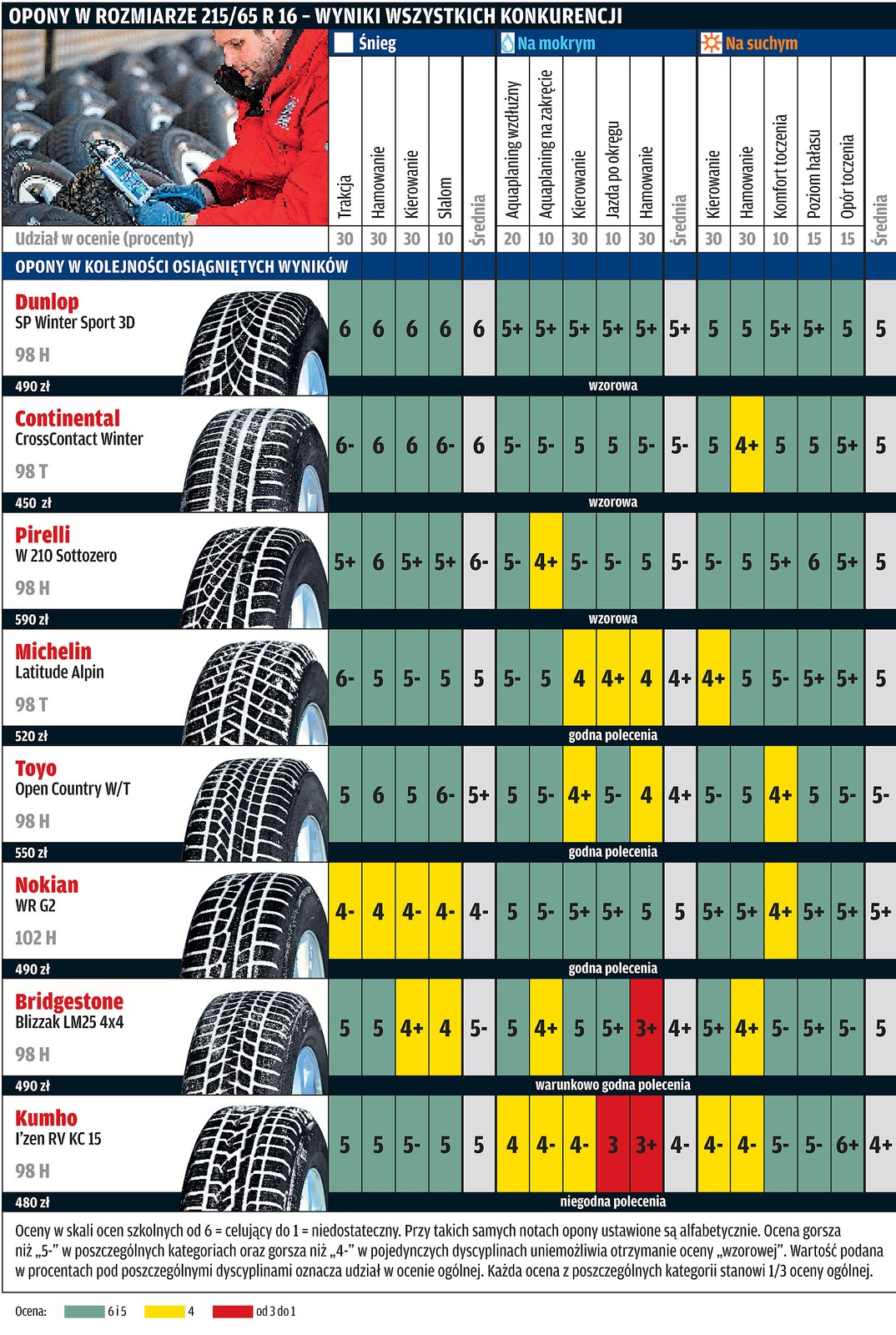 Test opon zimowych w rozmiarze 215/65 R 16: sprawdziliśmy, które zatańczą na lodzie
