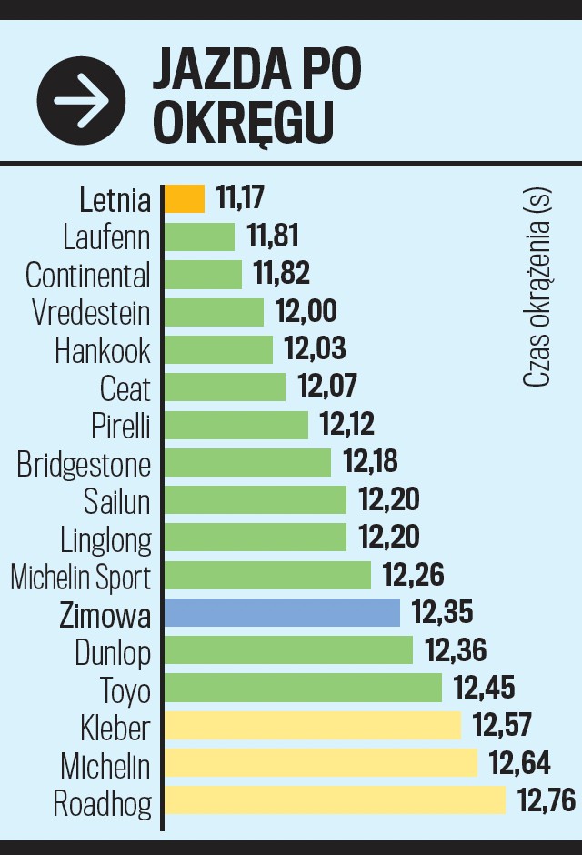 Jazda po okręgu na mokrym