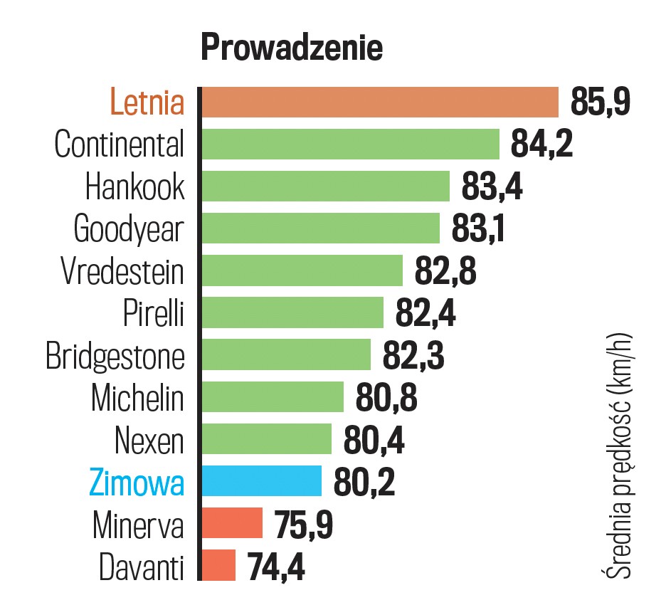 Prowadzenie na mokrym