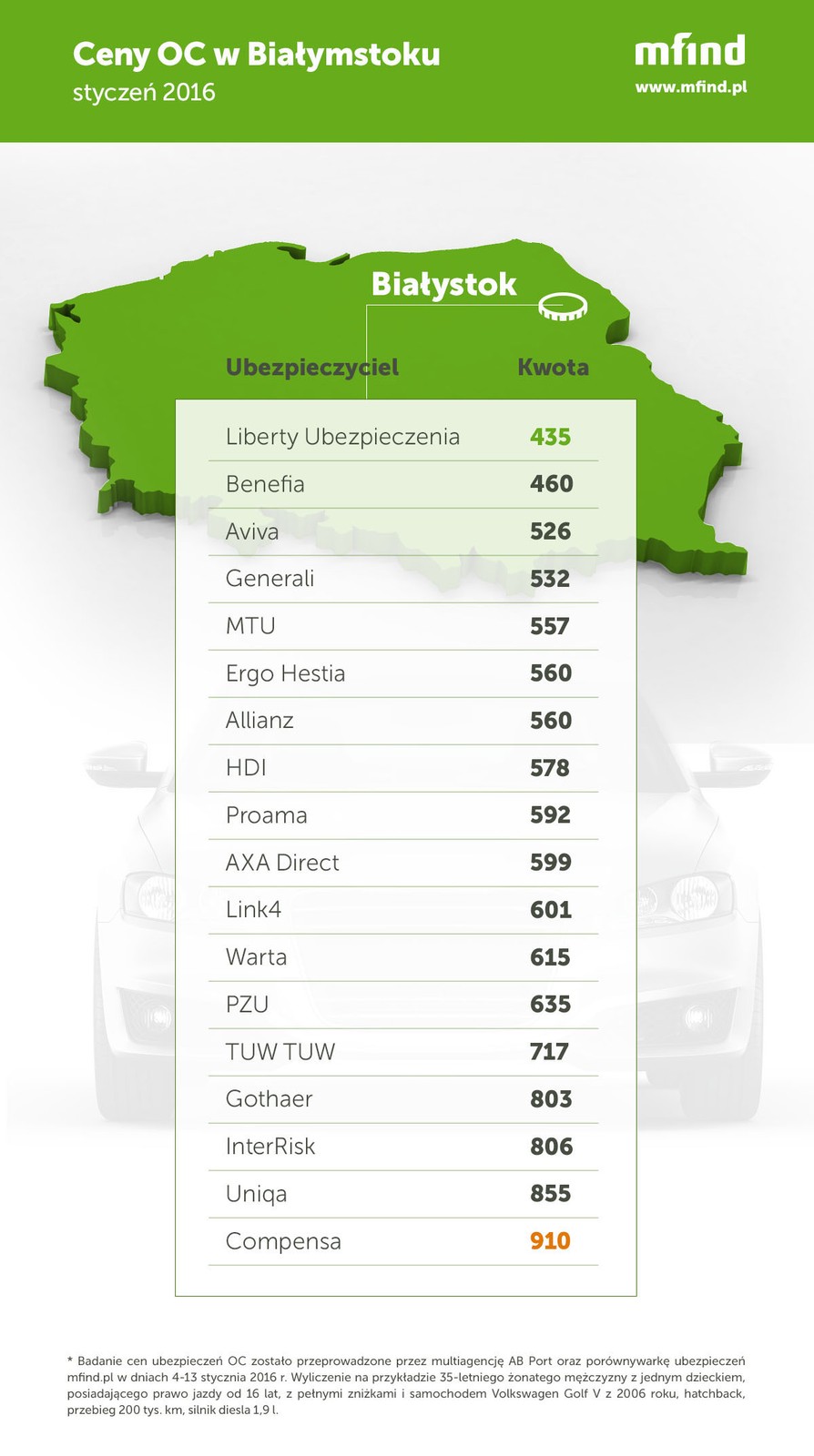 Ceny OC 2016 Białystok