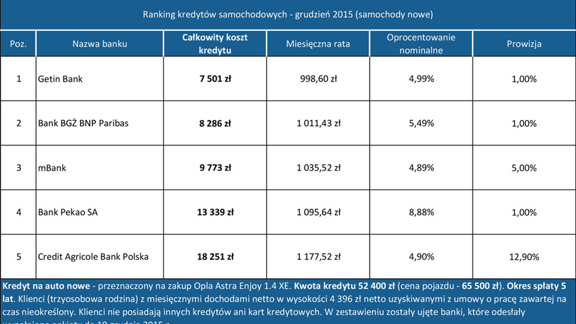 Kredyty samochodowe - grudzień 2015 (samochód nowy)