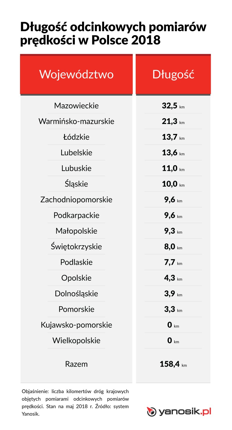 Długość odcinkowych pomiarów prędkości