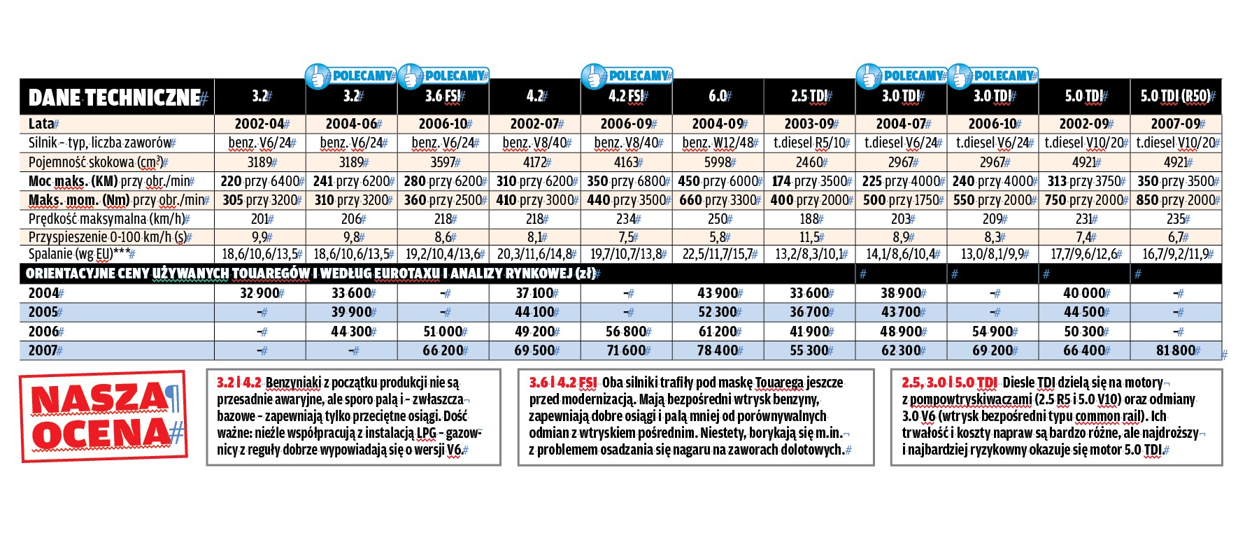Dane techniczne i opisy wszystkich wersji silnikowych.