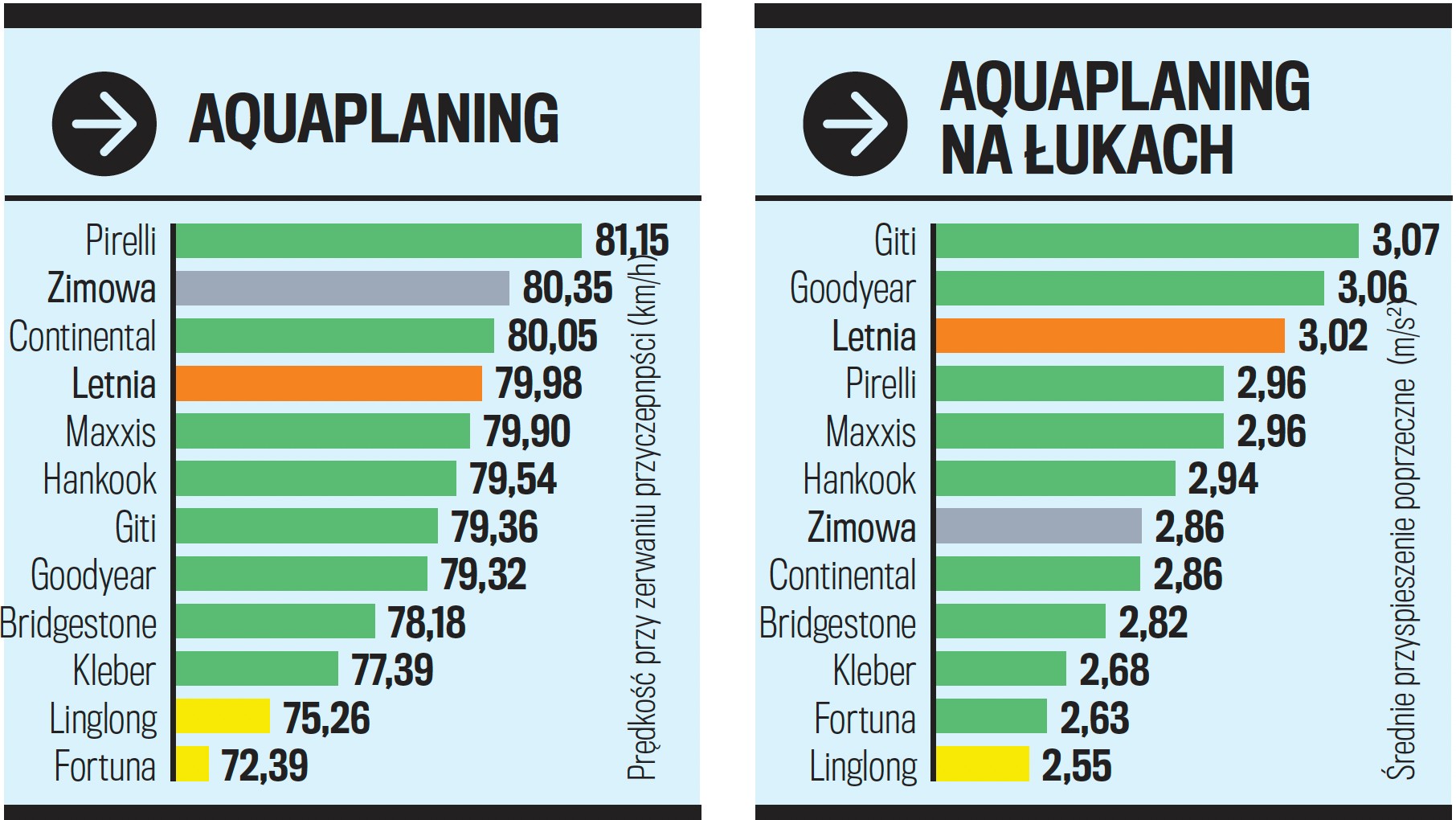 Test opon całorocznych: próby na mokrej nawierzchni