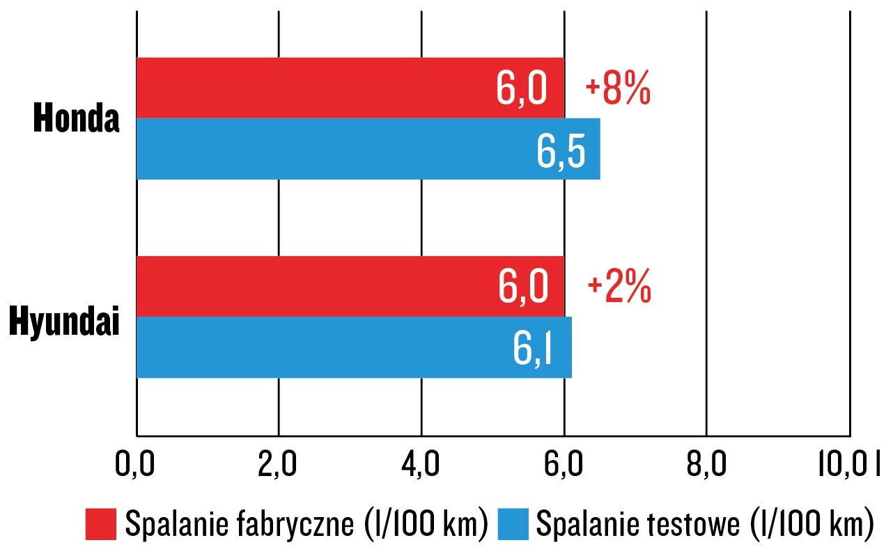 Hyundai i30 kontra Honda Civic – test spalania