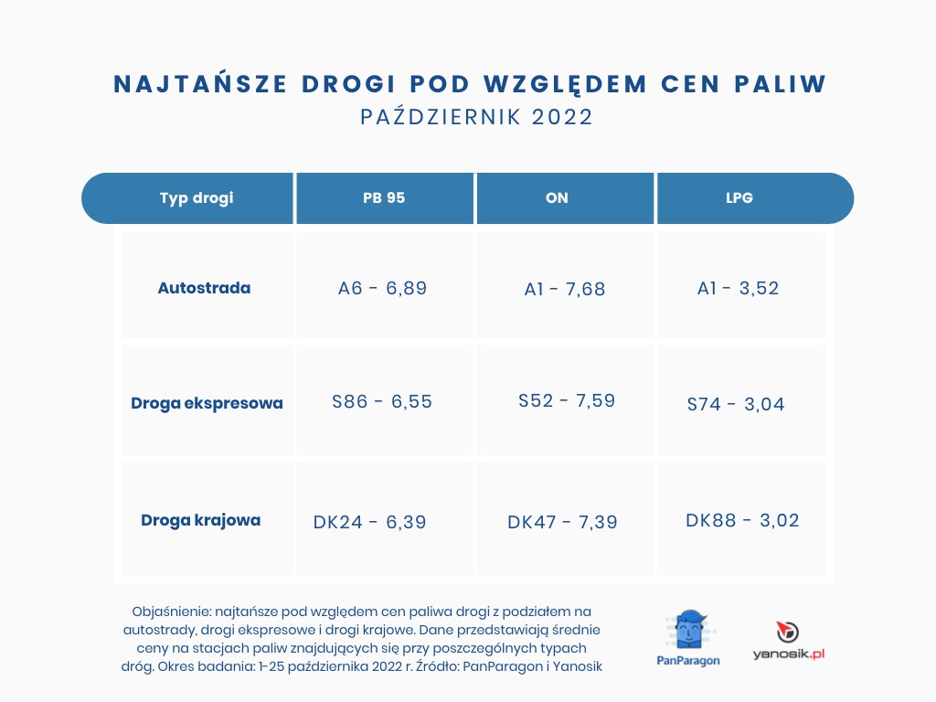 Najtańsze drogi pod względem cen paliw