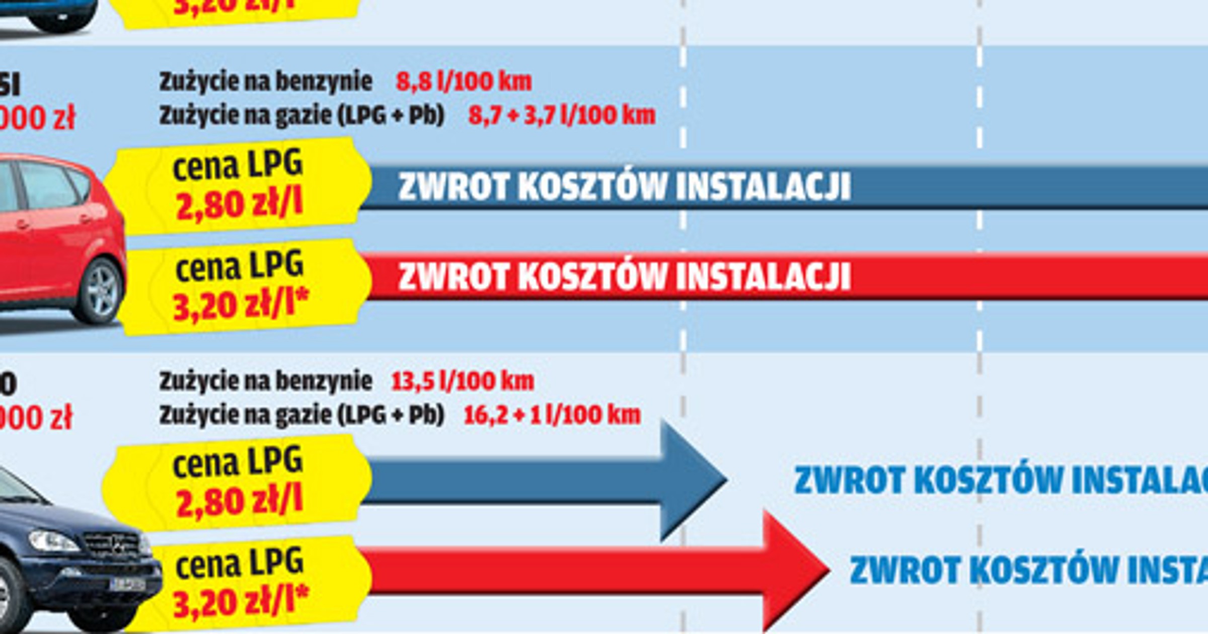 Kiedy opłaca się jazda na LPG?