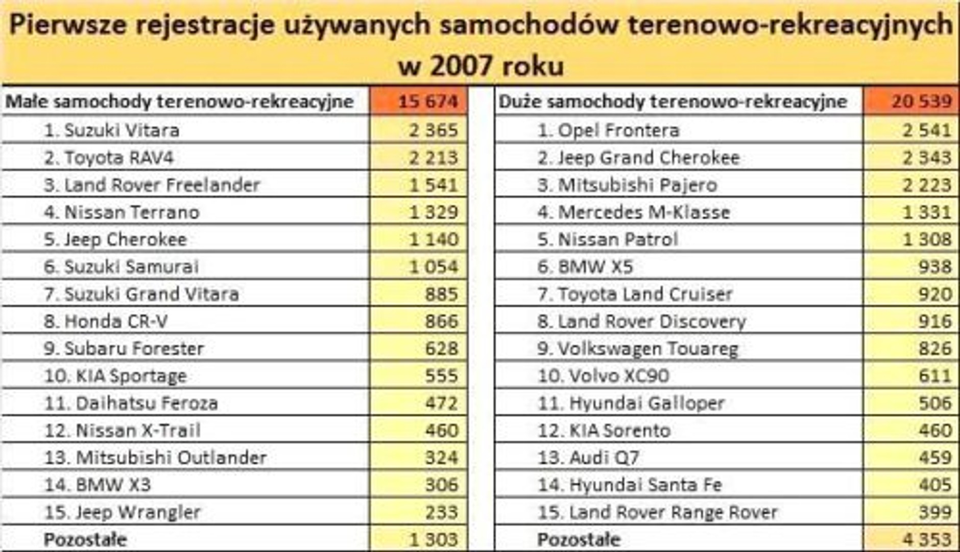 Samochody terenowe coraz popularniejsze!