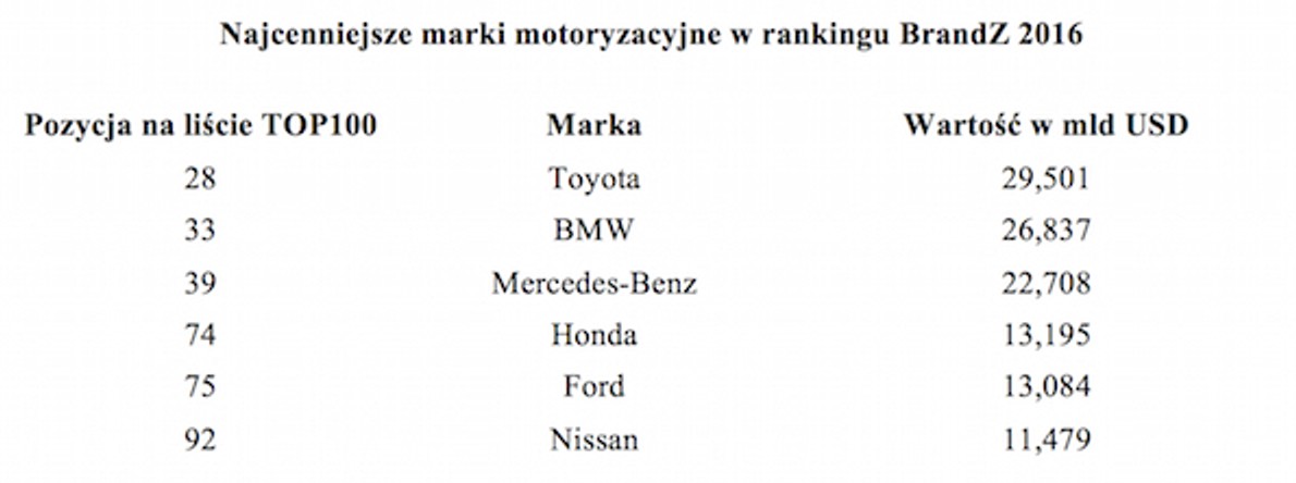 Toyota najcenniejszą marką motoryzacyjną w rankingu BrandZ