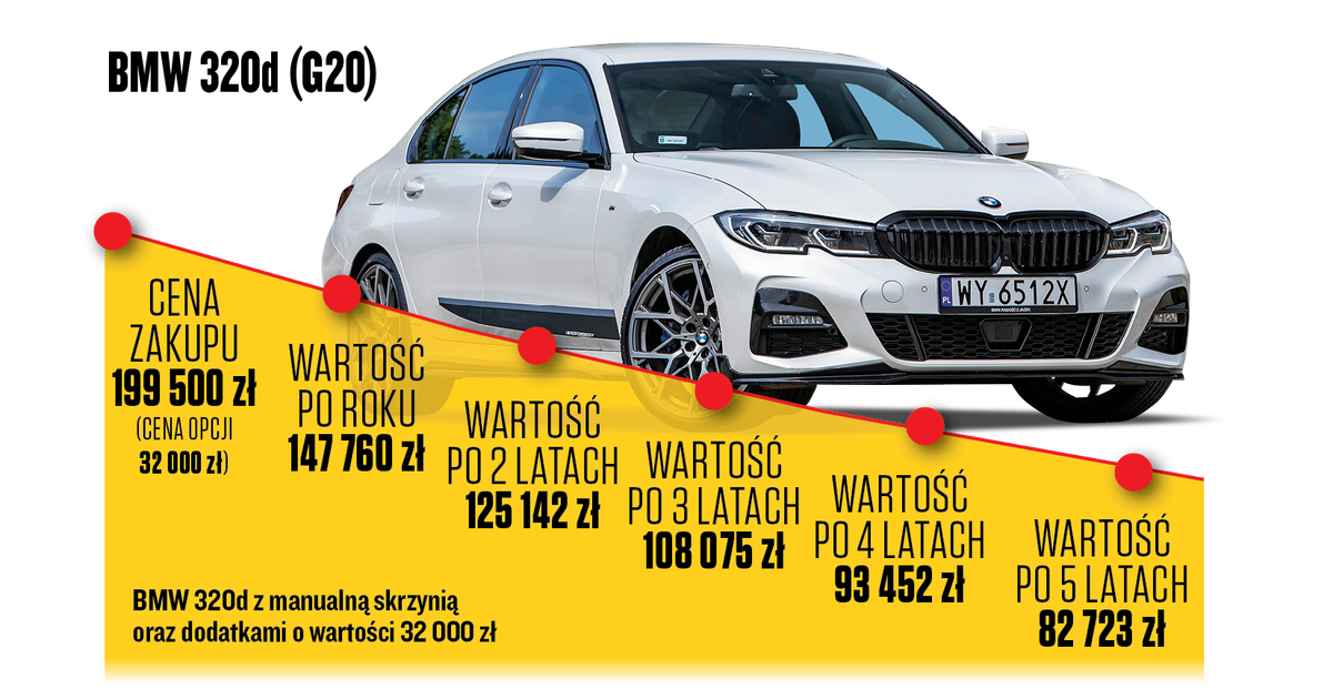 Utrata wartości auta