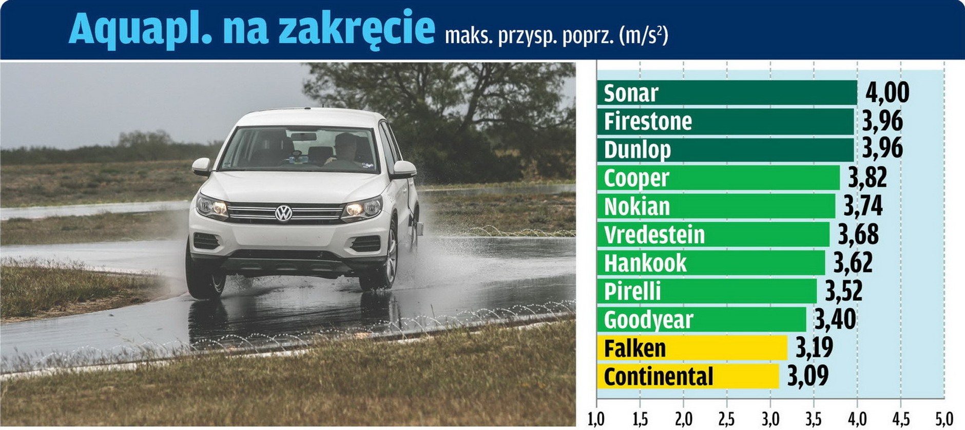 Nawierzchnia mokra: aquaplaning na zakręcie - maks. przyspieszenie poprz. (m/s2)