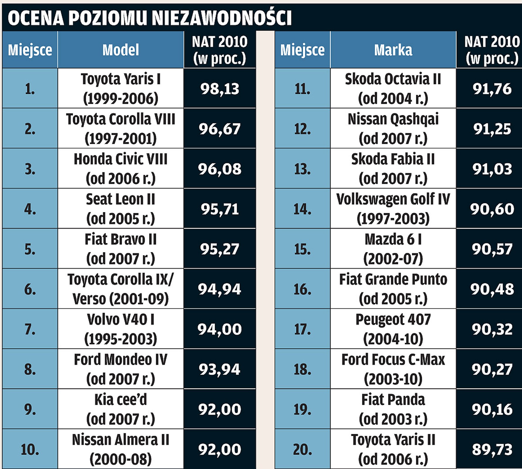 Narodowy Auto Test 2010: silnik, układ jezdny, nadwozie - co to znaczy najlepszy?