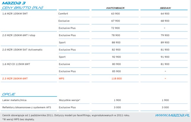 Mazda 3 po faceliftingu już w Polsce (ceny)