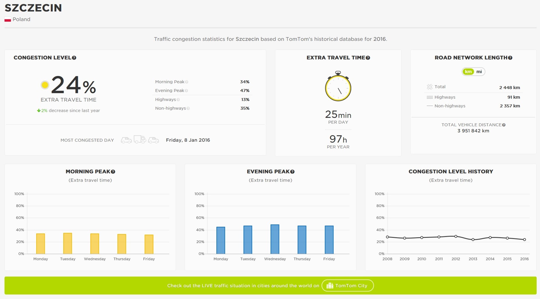 TomTom raport - najbardziej zakorkowane miasta Polski w 2016 roku - Szczecin