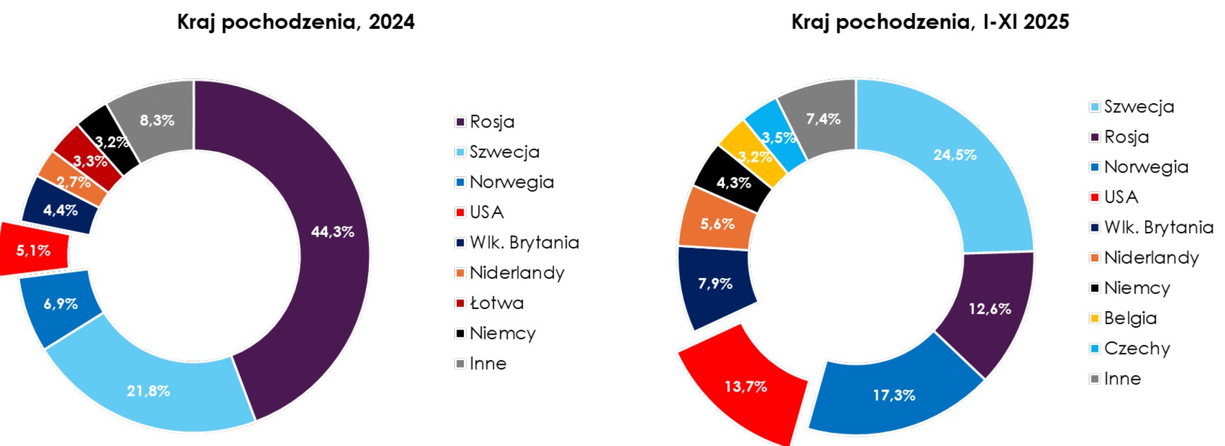 Import LPG do Polski